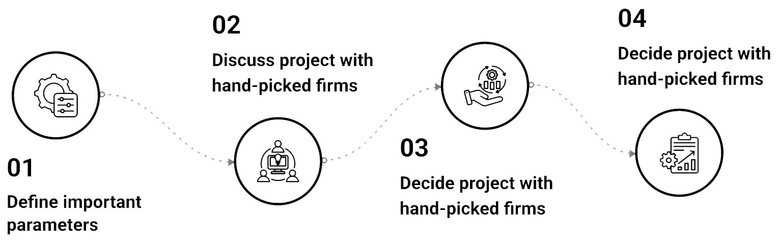 Visual representation of the "How We Work" process, showing step-by-step workflow or development stages
